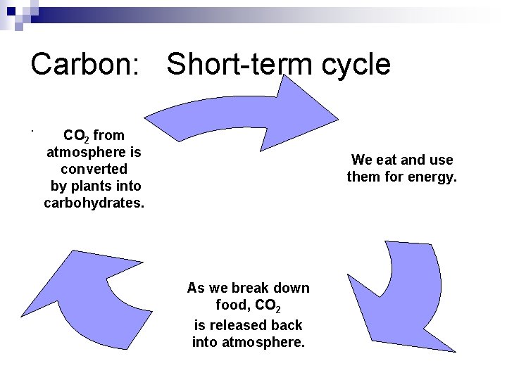 Carbon: Short-term cycle. CO 2 from atmosphere is converted by plants into carbohydrates. We
