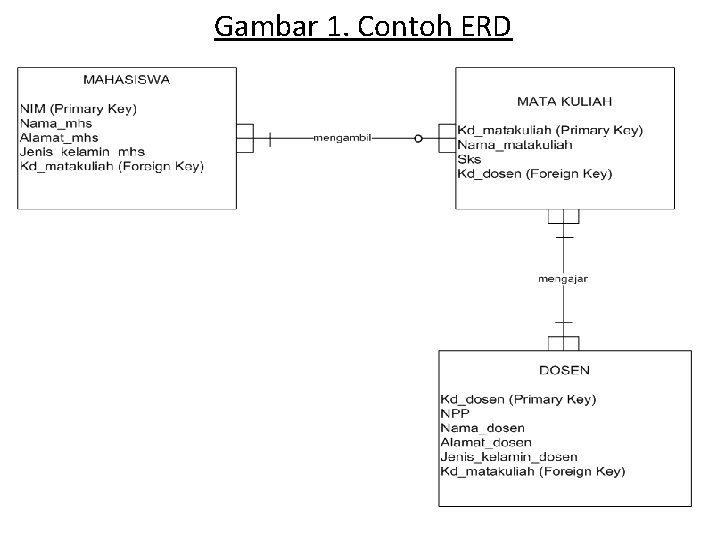 Gambar 1. Contoh ERD 