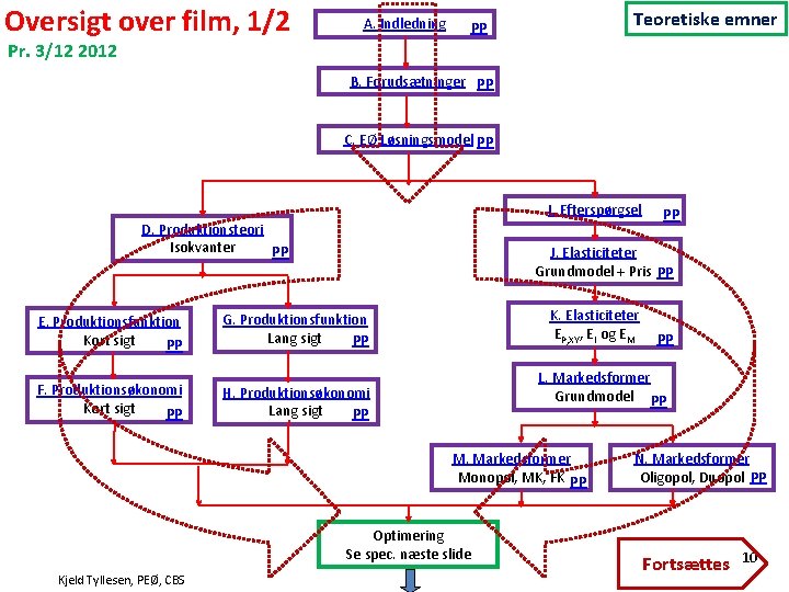 Oversigt over film, 1/2 A. Indledning Teoretiske emner PP Pr. 3/12 2012 B. Forudsætninger
