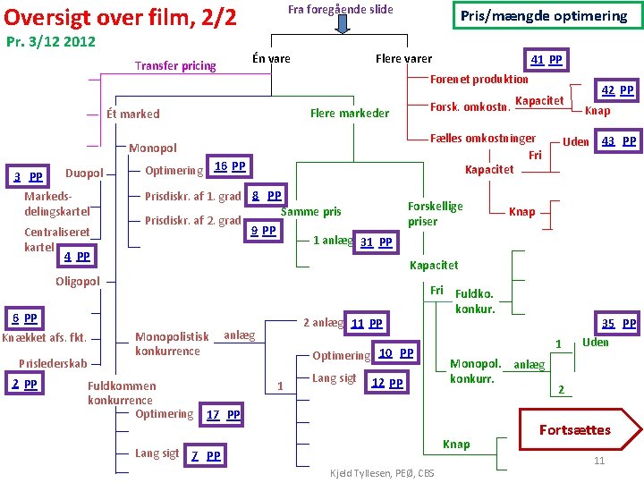 Oversigt over film, 2/2 Pr. 3/12 2012 Fra foregående slide Én vare Transfer pricing