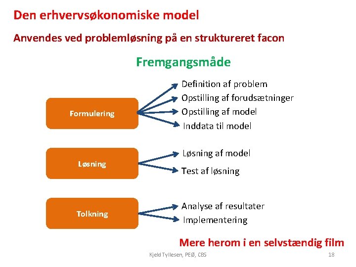 Den erhvervsøkonomiske model Anvendes ved problemløsning på en struktureret facon Fremgangsmåde Formulering Løsning Tolkning