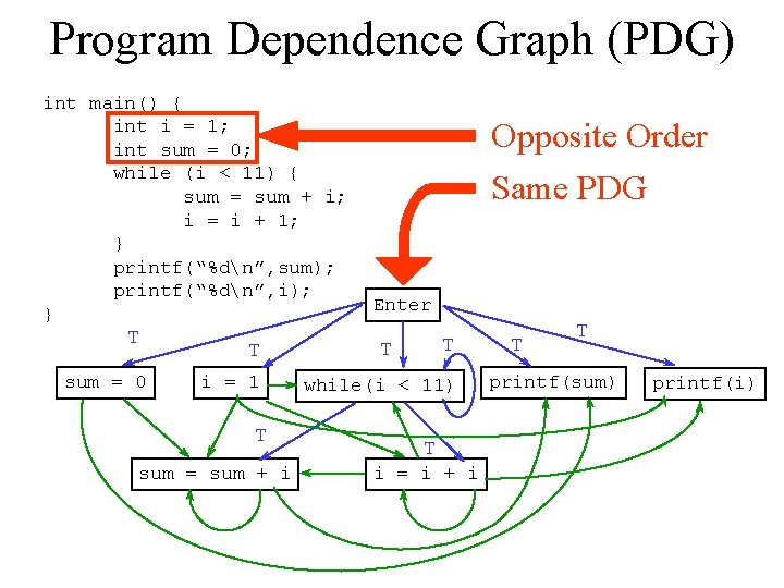 Program Dependence Graph (PDG) int main() { int i = 1; int sum =