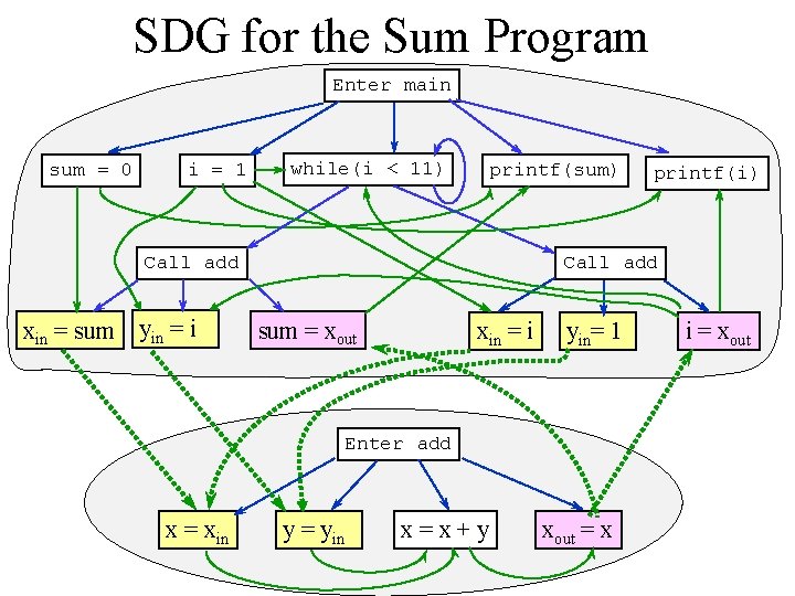 SDG for the Sum Program Enter main sum = 0 i = 1 while(i