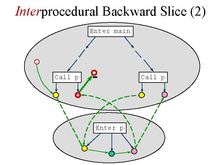 Interprocedural Backward Slice (2) Enter main Call p Enter p 