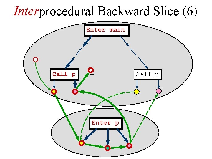 Interprocedural Backward Slice (6) Enter main Call p Enter p 