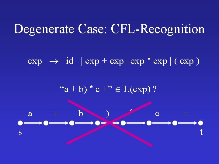 Degenerate Case: CFL-Recognition exp id | exp + exp | exp * exp |