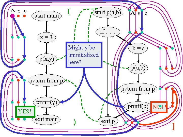 x y start main ( start p(a, b) if. x=3 p(x, y) a b