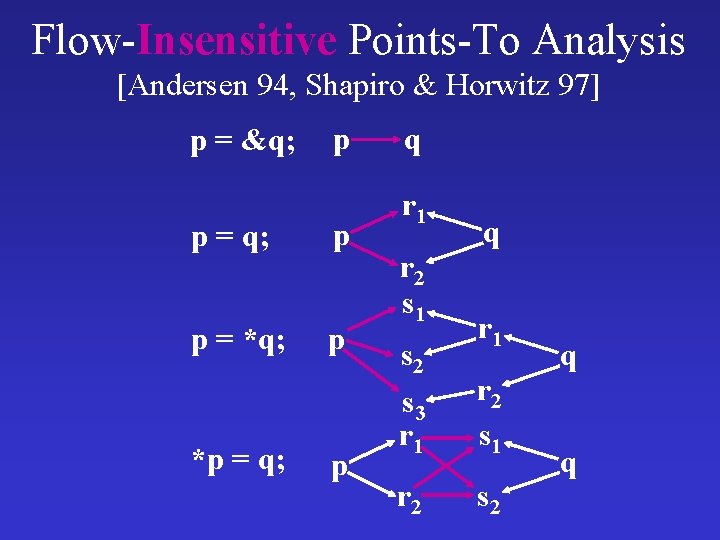 Flow-Insensitive Points-To Analysis [Andersen 94, Shapiro & Horwitz 97] p = &q; p p