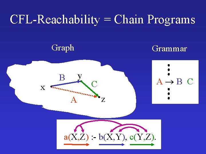 CFL-Reachability = Chain Programs Graph x Grammar y B A A B C C