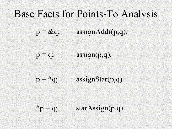 Base Facts for Points-To Analysis p = &q; assign. Addr(p, q). p = q;