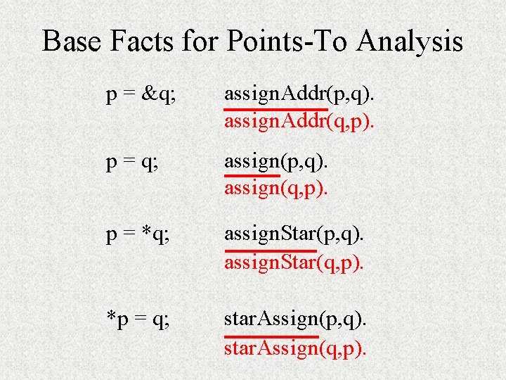 Base Facts for Points-To Analysis p = &q; assign. Addr(p, q). assign. Addr(q, p).
