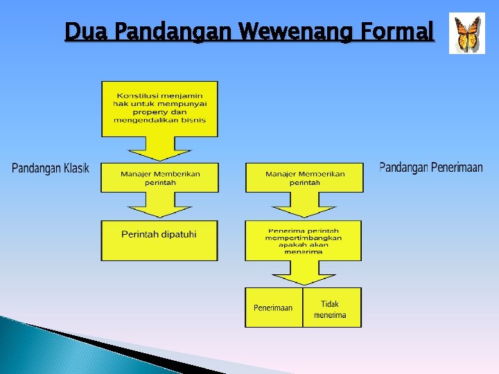 Dua Pandangan Wewenang Formal 