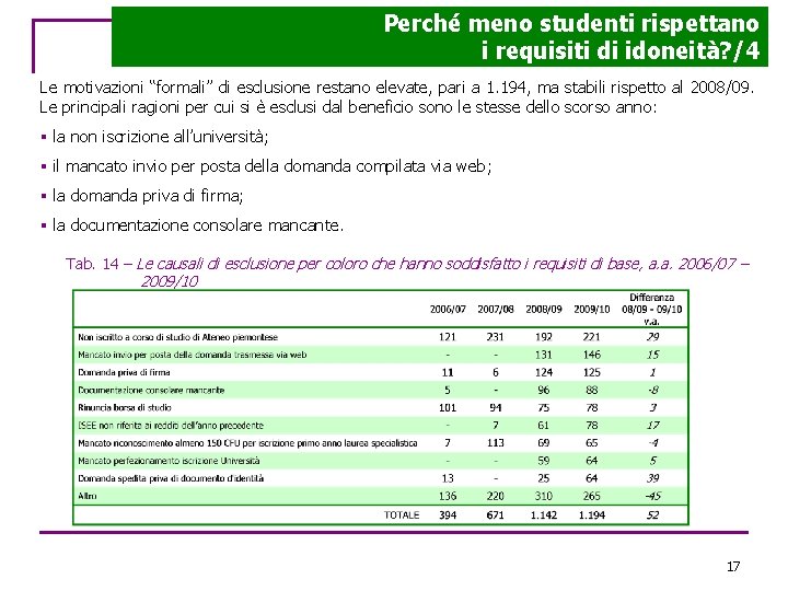 Perché meno studenti rispettano i requisiti di idoneità? /4 Le motivazioni “formali” di esclusione