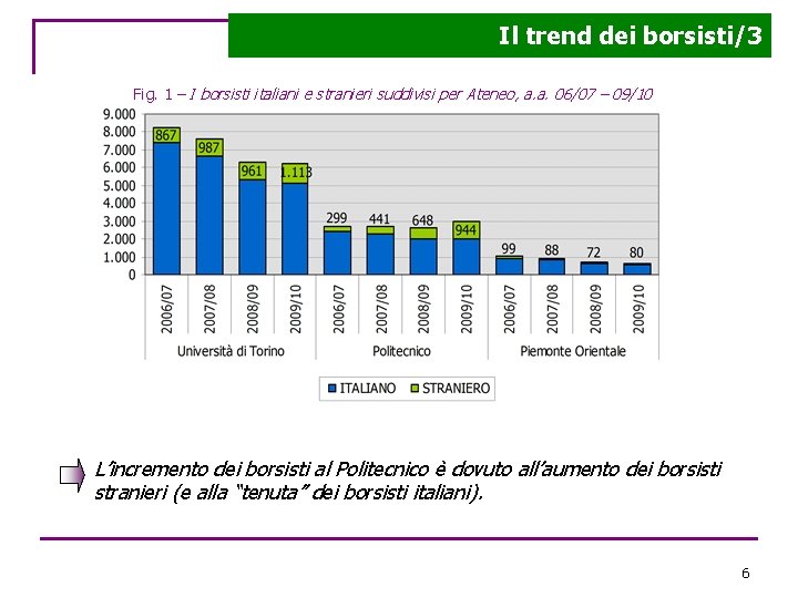 Il trend dei borsisti/3 Fig. 1 – I borsisti italiani e stranieri suddivisi per