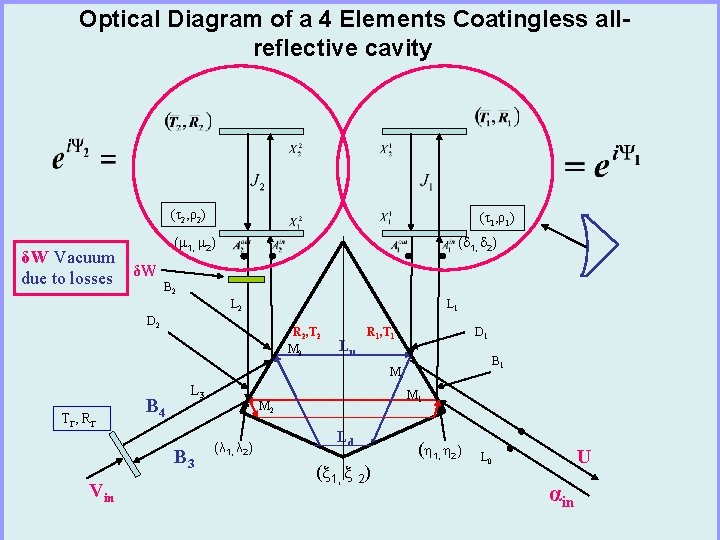Optical Diagram of a 4 Elements Coatingless allreflective cavity (τ2, ρ2) δW Vacuum due