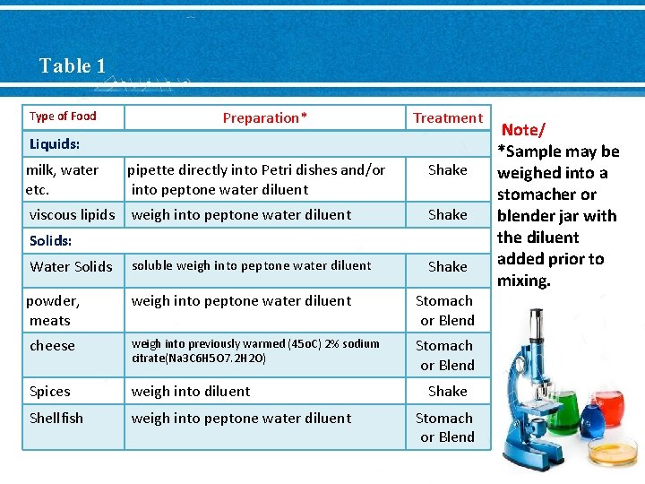 Table 1 Type of Food Preparation* Treatment Liquids: milk, water etc. pipette directly into