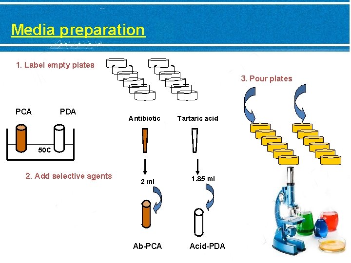 Media preparation 1. Label empty plates 3. Pour plates PCA PDA Antibiotic Tartaric acid