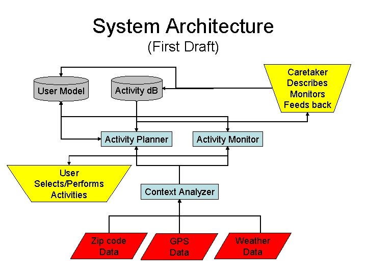 System Architecture (First Draft) Caretaker Describes Monitors Feeds back Activity d. B User Model