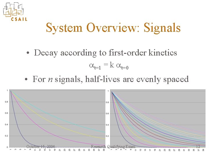 System Overview: Signals • Decay according to first-order kinetics t=1 = k t=0 •