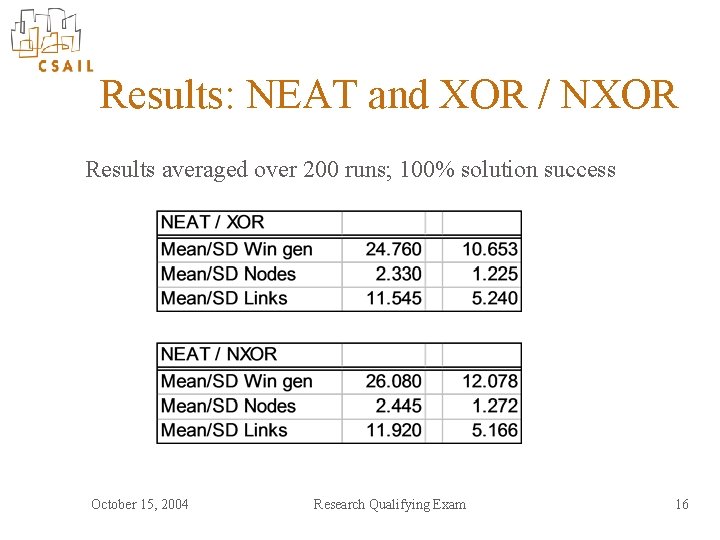 Results: NEAT and XOR / NXOR Results averaged over 200 runs; 100% solution success