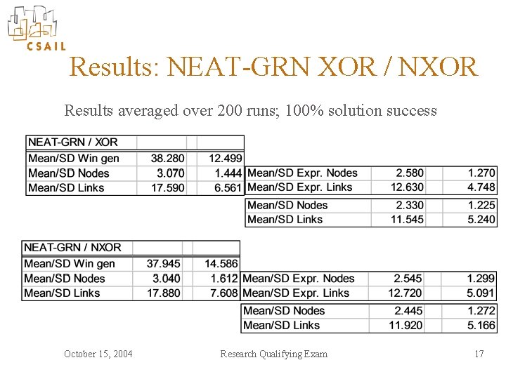 Results: NEAT-GRN XOR / NXOR Results averaged over 200 runs; 100% solution success October