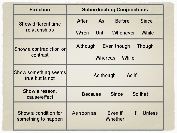 Function Show different time relationships Show a contradiction or contrast Show something seems true