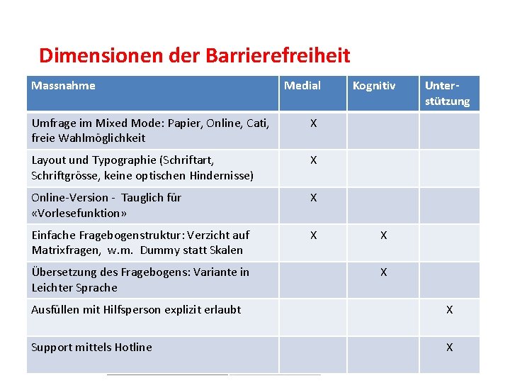 Dimensionen der Barrierefreiheit Massnahme Medial Umfrage im Mixed Mode: Papier, Online, Cati, freie Wahlmöglichkeit