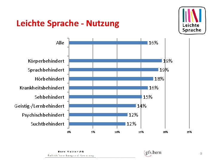 Leichte Sprache - Nutzung Alle 16% 19% Körperbehindert 19% Sprachbehindert Hörbehindert 18% Krankheitsbehindert 16%