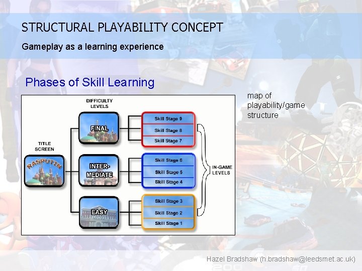 STRUCTURAL PLAYABILITY CONCEPT Gameplay as a learning experience Phases of Skill Learning map of
