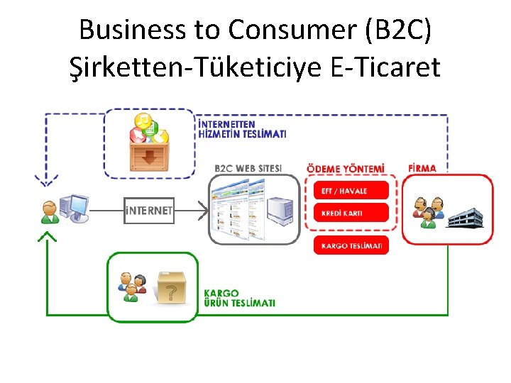 Business to Consumer (B 2 C) Şirketten-Tüketiciye E-Ticaret 