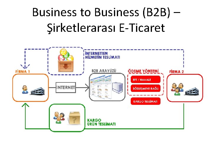 Business to Business (B 2 B) – Şirketlerarası E-Ticaret 