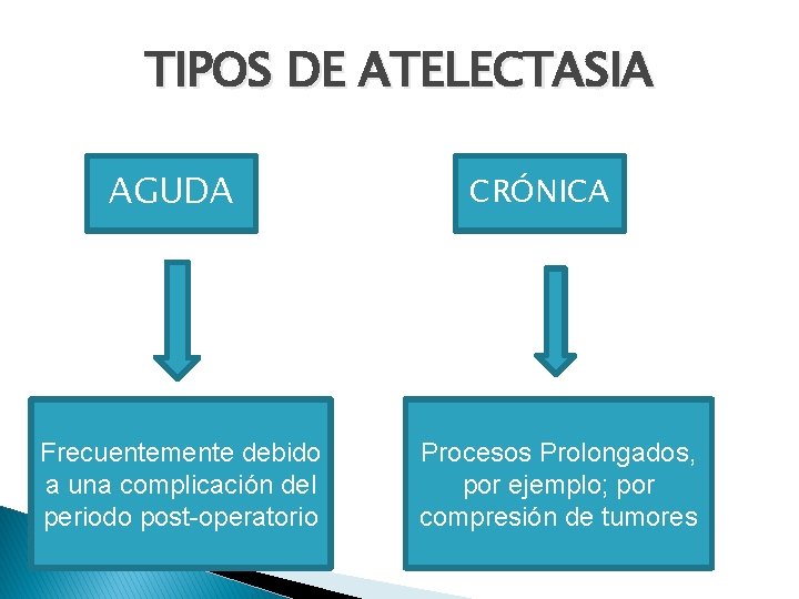 TIPOS DE ATELECTASIA AGUDA Frecuentemente debido a una complicación del periodo post-operatorio CRÓNICA Procesos