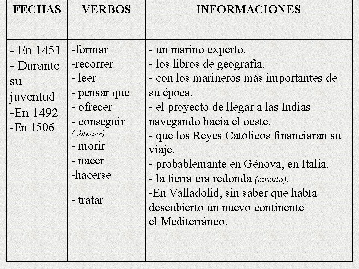 FECHAS VERBOS - En 1451 - Durante su juventud -En 1492 -formar -recorrer -