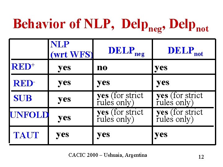 Behavior of NLP, Delpneg, Delpnot NLP (wrt WFS) RED+ DELPneg DELPnot RED- yes no