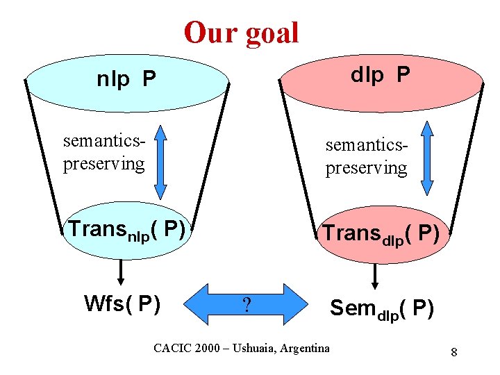 Our goal dlp P nlp P semanticspreserving Transnlp( P) Transdlp( P) Wfs( P) ?