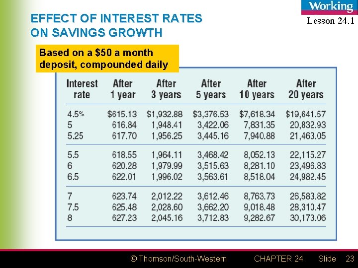 EFFECT OF INTEREST RATES ON SAVINGS GROWTH Lesson 24. 1 Based on a $50