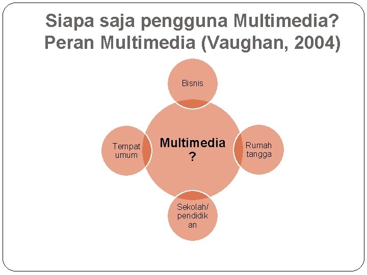 Siapa saja pengguna Multimedia? Peran Multimedia (Vaughan, 2004) Bisnis Tempat umum Multimedia ? Sekolah/