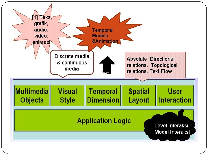 [1] Teks, grafik, audio, video, animasi Temporal Models &Animation Discrete media & continuous media