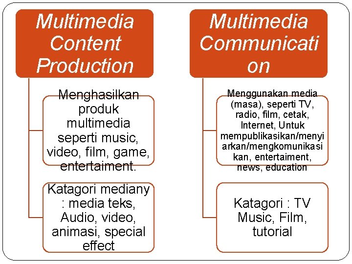 Multimedia Content Production Multimedia Communicati on Menghasilkan produk multimedia seperti music, video, film, game,