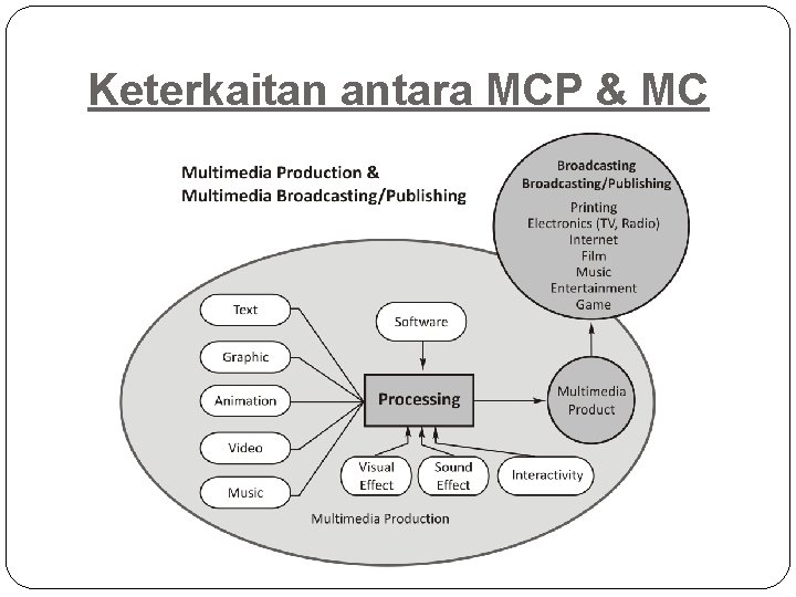 Keterkaitan antara MCP & MC 