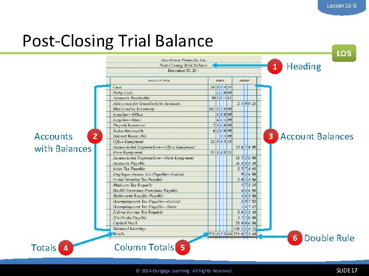 Lesson 16 -5 Post-Closing Trial Balance LO 5 1 3 Account Balances 2 Accounts