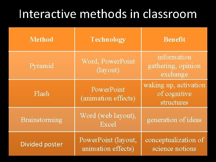 Interactive methods in classroom Method Technology Benefit Word, Power. Point (layout) information gathering, opinion Interactive methods in classroom Method Technology Benefit Word, Power. Point (layout) information gathering, opinion
