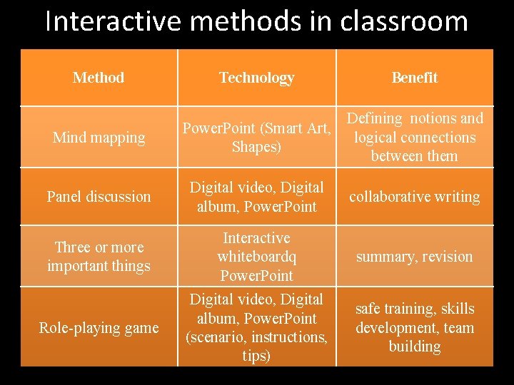 Interactive methods in classroom Method Technology Benefit Mind mapping Power. Point (Smart Art, Shapes)