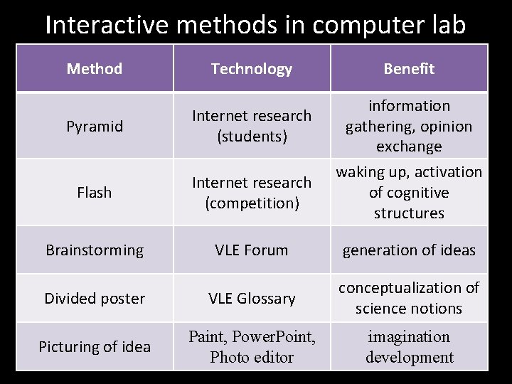 Interactive methods in computer lab Method Technology Benefit Pyramid Internet research (students) information gathering,