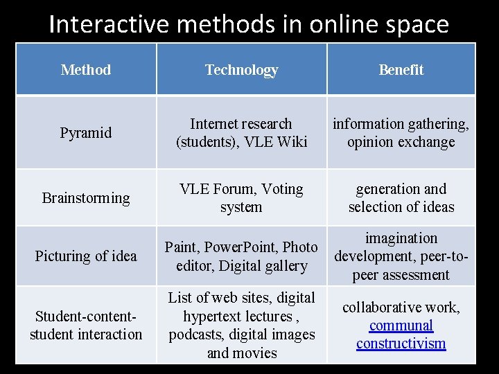 Interactive methods in online space Method Technology Benefit Pyramid Internet research (students), VLE Wiki