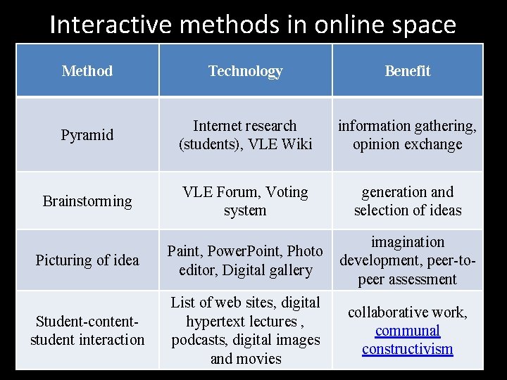 Interactive methods in online space Method Technology Benefit Pyramid Internet research (students), VLE Wiki Interactive methods in online space Method Technology Benefit Pyramid Internet research (students), VLE Wiki
