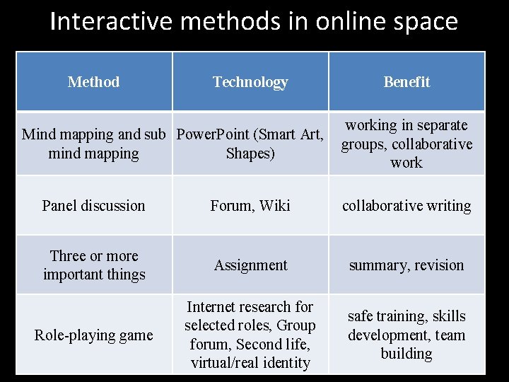 Interactive methods in online space Method Technology Mind mapping and sub Power. Point (Smart