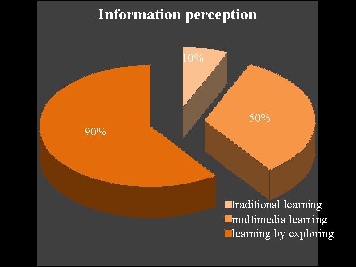 Information perception 10% 50% 90% traditional learning multimedia learning by exploring 