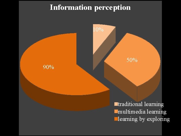 Information perception 10% 50% 90% traditional learning multimedia learning by exploring Information perception 10% 50% 90% traditional learning multimedia learning by exploring