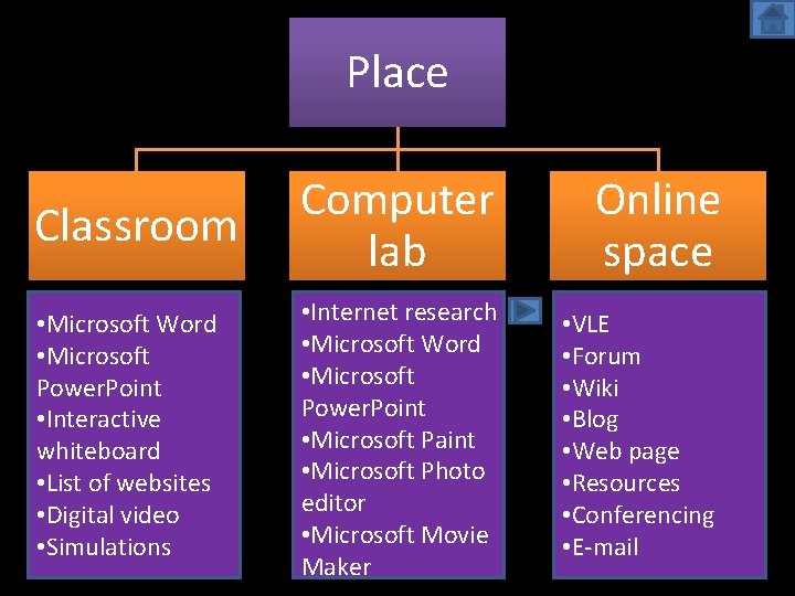 Place Classroom Computer lab Online space • Microsoft Word • Microsoft Power. Point •